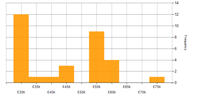 Salary histogram for Cloud Computing in the West Midlands