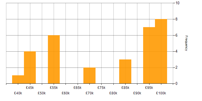 Salary histogram for Cloud Computing in West Yorkshire