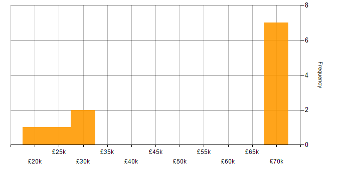 Salary histogram for Cloud Computing in Wiltshire