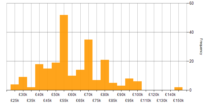 Cloud Computing salary histogram for jobs with a WFH option