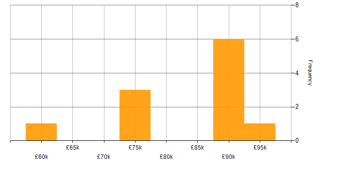 Salary histogram for Cloud Consultant in the North of England