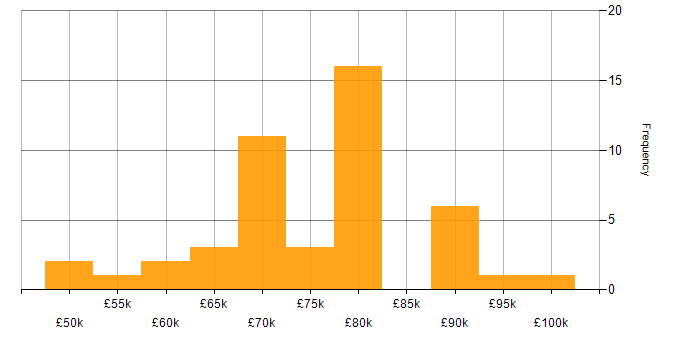 Salary histogram for Cloud Consultant in the UK excluding London