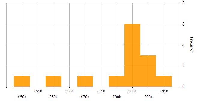 Salary histogram for Cloud Developer in London