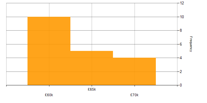 Salary histogram for Cloud Developer in the South East