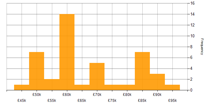 Salary histogram for Cloud Developer in the UK