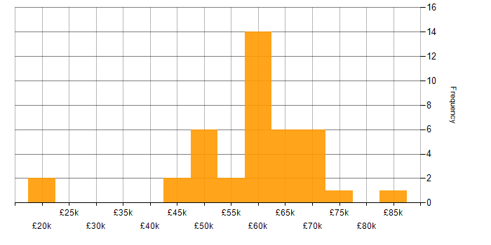 Salary histogram for Cloud Developer in the UK excluding London