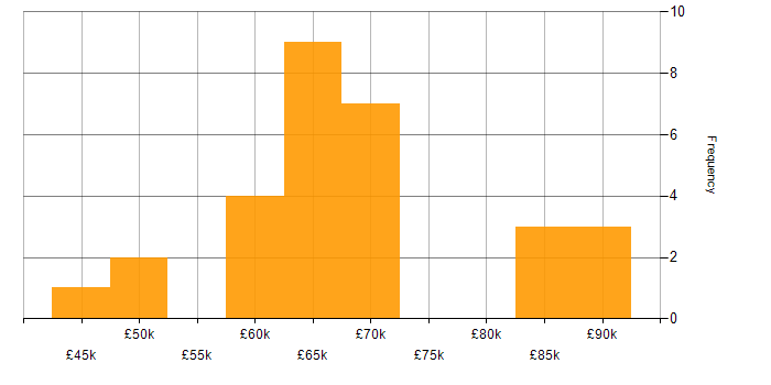 Cloud Developer salary histogram for jobs with a WFH option