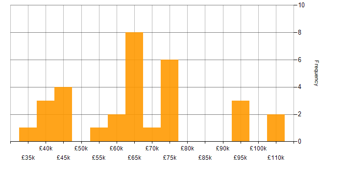 Salary histogram for Cloud Engineer in Central London