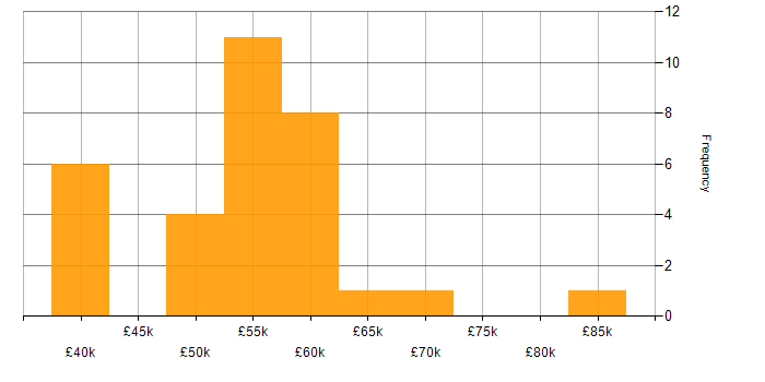 Salary histogram for Cloud Engineer in the East Midlands