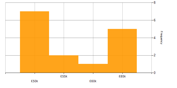 Salary histogram for Cloud Engineer in Glasgow