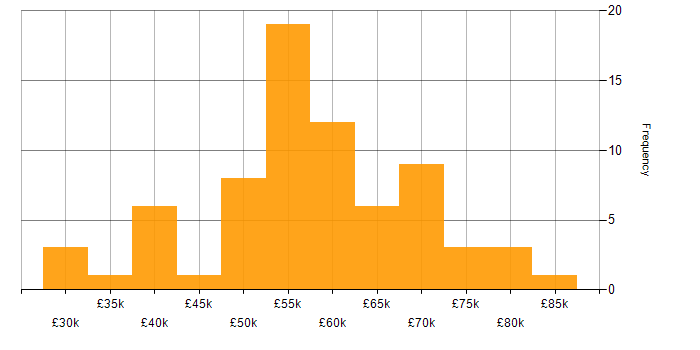 Salary histogram for Cloud Engineer in the Midlands