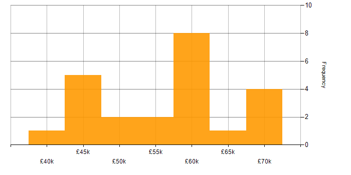 Salary histogram for Cloud Engineer in the North East