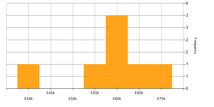 Salary histogram for Cloud Engineer in Somerset