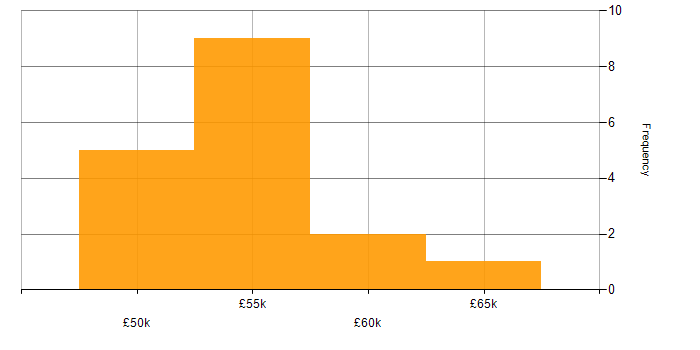 Salary histogram for Cloud Engineer in the Thames Valley