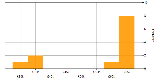 Salary histogram for Cloud Engineer in West Sussex