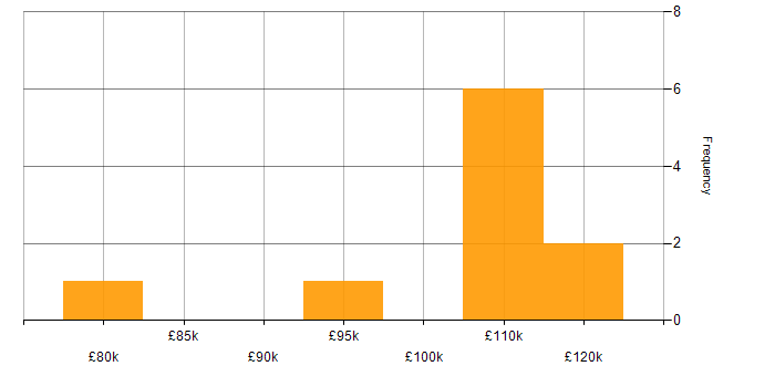 Salary histogram for Cloud Infrastructure Architect in London