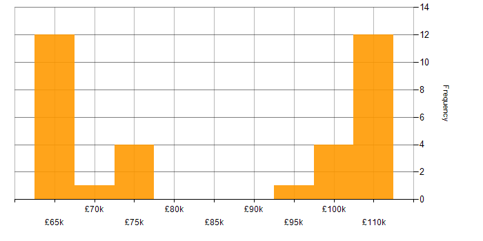 Salary histogram for Cloud Infrastructure Architect in the UK excluding London