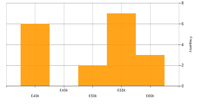 Salary histogram for Cloud Infrastructure Engineer in the East Midlands