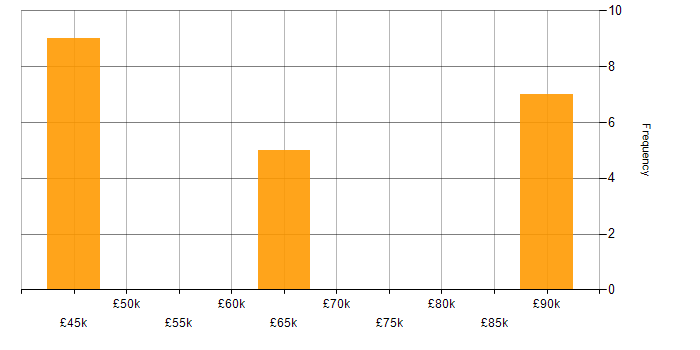 Salary histogram for Cloud Infrastructure Engineer in the East of England