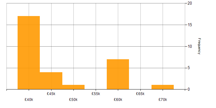Salary histogram for Cloud Infrastructure Engineer in the North West