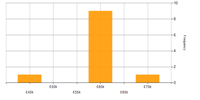 Salary histogram for Cloud Infrastructure Engineer in Yorkshire