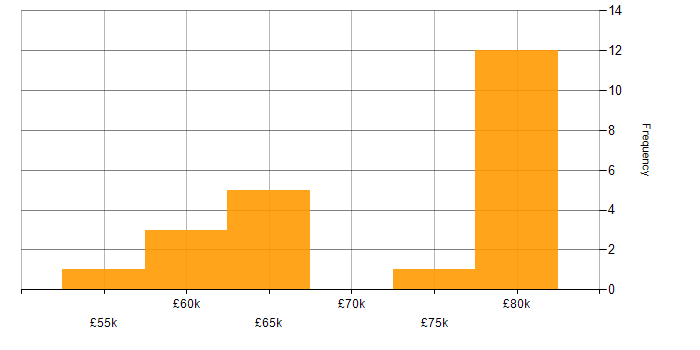 Salary histogram for Cloud Infrastructure Manager in England