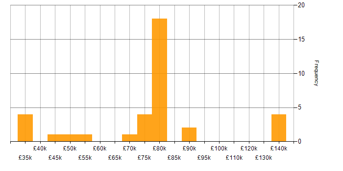 Salary histogram for Cloud Native in Bristol