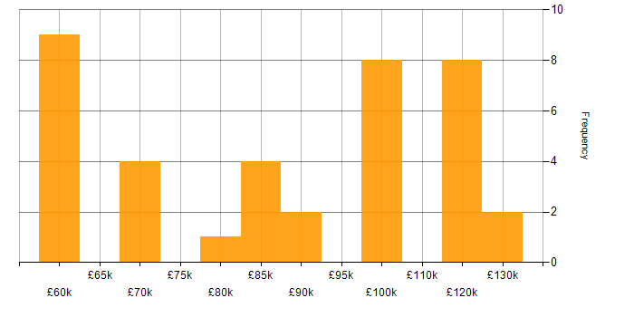 Salary histogram for Cloud Native in the City of London