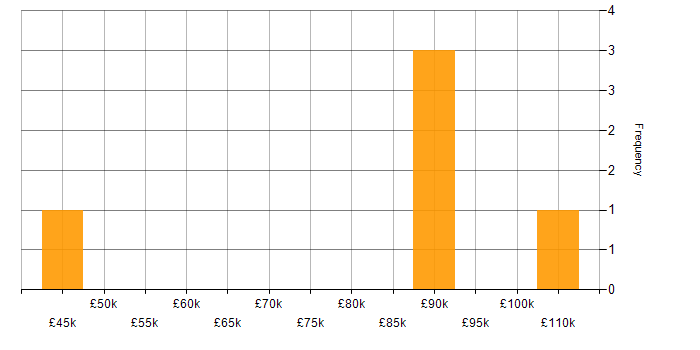 Salary histogram for Cloud Native in County Antrim