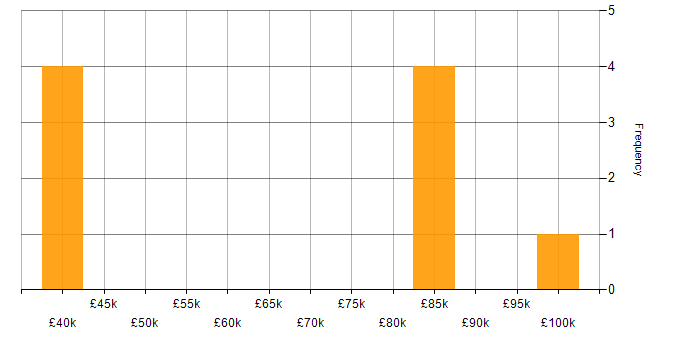 Salary histogram for Cloud Native in the East Midlands
