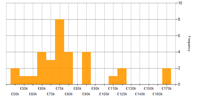 Salary histogram for Cloud Native in the East of England