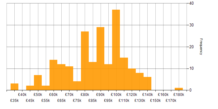 Salary histogram for Cloud Native in London