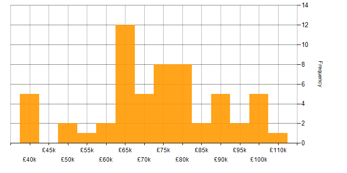 Salary histogram for Cloud Native in Manchester