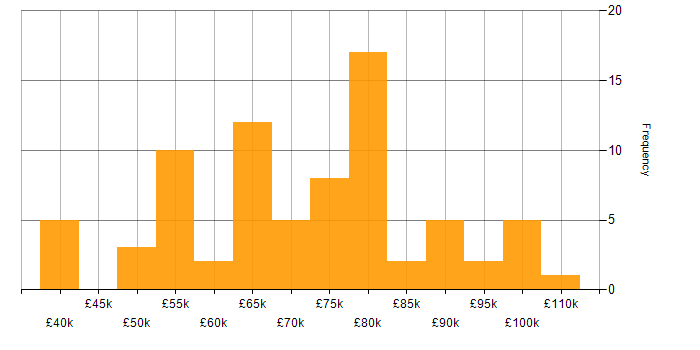 Salary histogram for Cloud Native in the North West