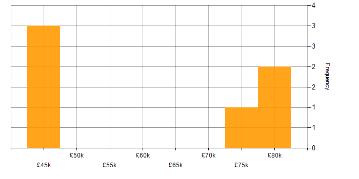 Salary histogram for Cloud Native in Oxfordshire