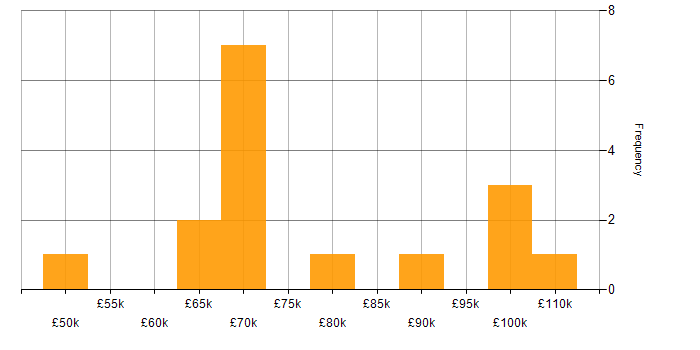 Salary histogram for Cloud Native in Scotland