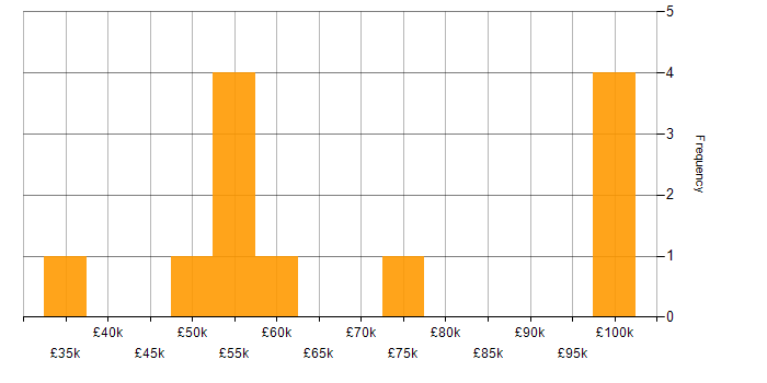 Salary histogram for Cloud Native in Surrey