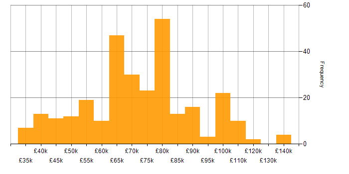 Salary histogram for Cloud Native in the UK excluding London