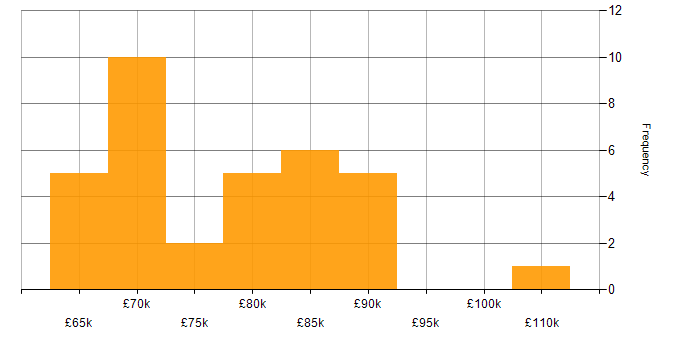 Salary histogram for Cloud Native in West Yorkshire