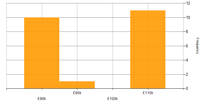 Salary histogram for Cloud Native Engineer in the UK
