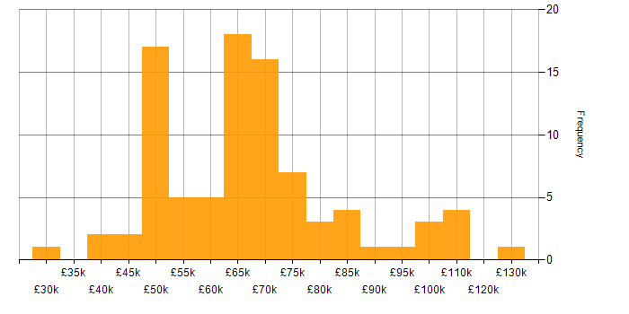 Salary histogram for Cloud Operations in England