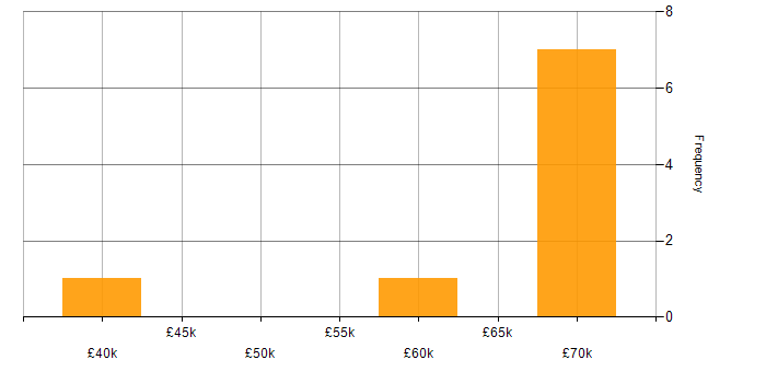 Salary histogram for Cloud Operations in Newcastle upon Tyne
