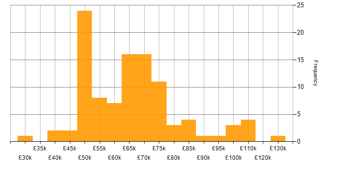 Salary histogram for Cloud Operations in the UK