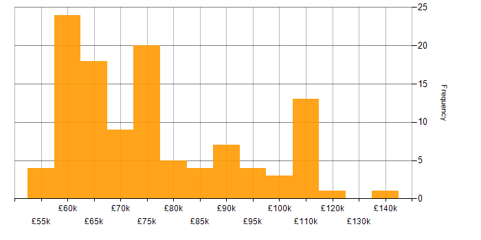 Salary histogram for Cloud Platform Engineer in England