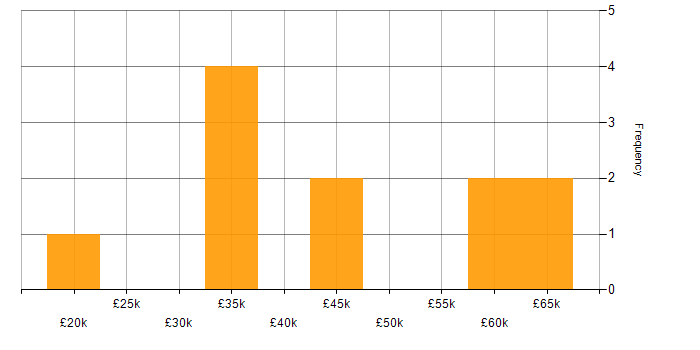 Salary histogram for Cloud Security in Buckinghamshire