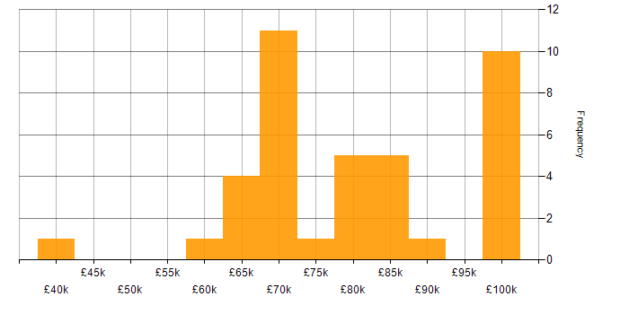 Salary histogram for Cloud Security in Central London