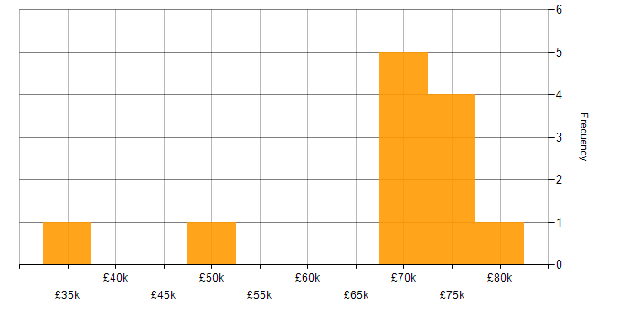 Salary histogram for Cloud Security in the East of England