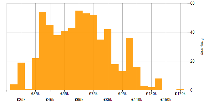 Salary histogram for Cloud Security in England