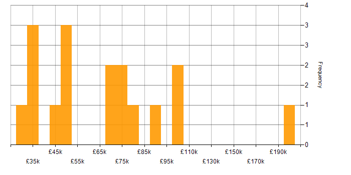 Salary histogram for Cloud Security in Glasgow