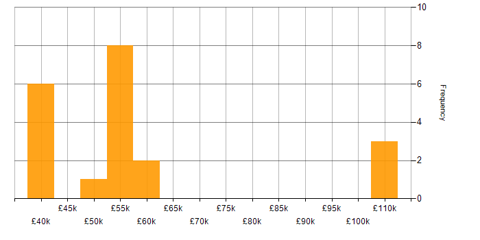 Salary histogram for Cloud Security in Kent